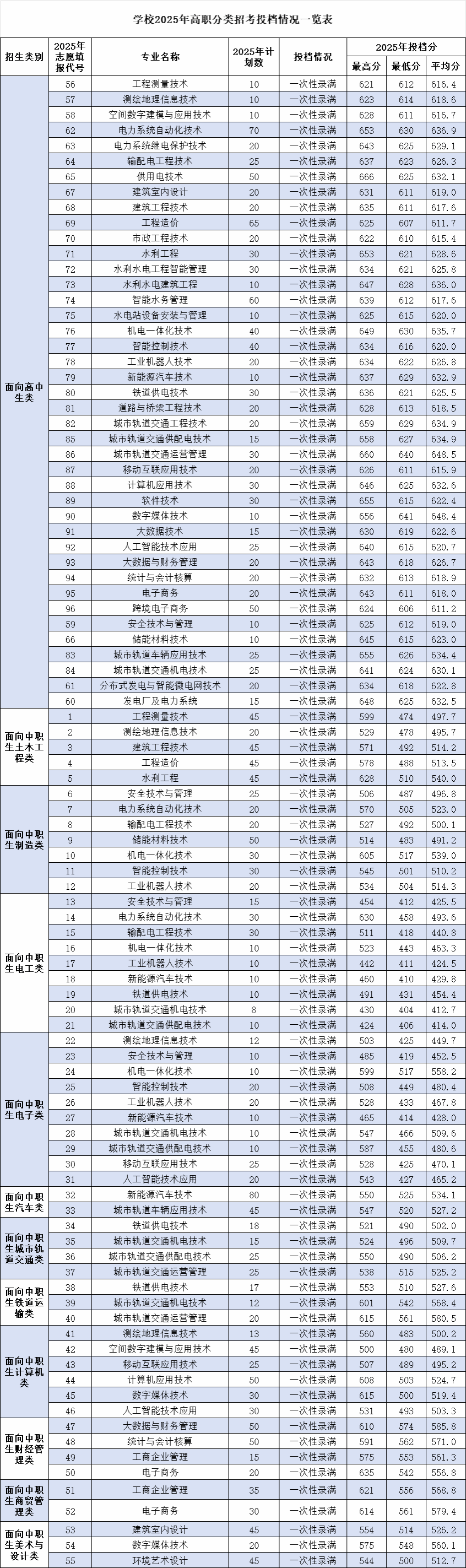 福建水利电力职业技术学院2025年高职分类招考批投档分
